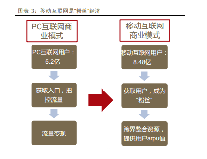 2014年中国移动互联网行业深度报告 yidonghulianwangbaogao3 2014年中国移动互联网行业深度报告
