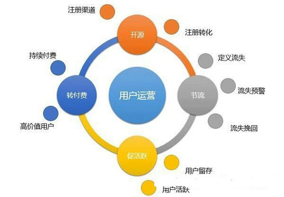 APP运营：开源、节流、维持、刺激！