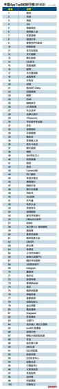 apppaihangbang 中国App排行榜Top500