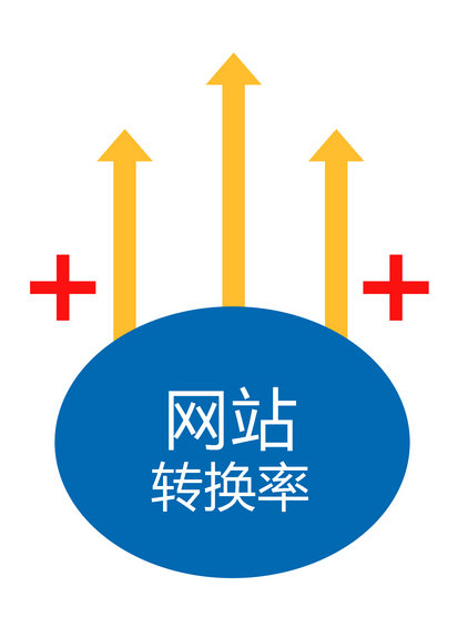 解答百度竞价数据分析中几个疑问思路