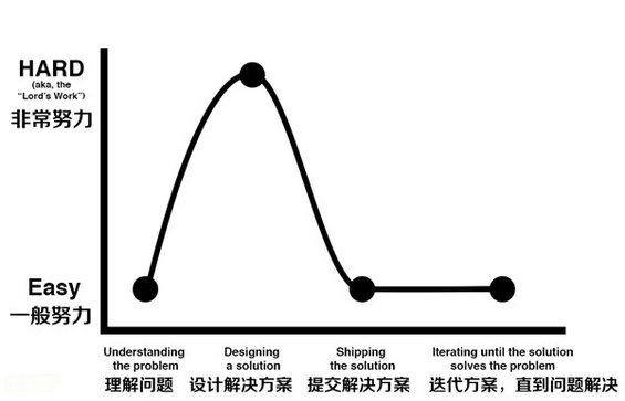 yunying5 搞运营必看：高级运营和普通运营的区别