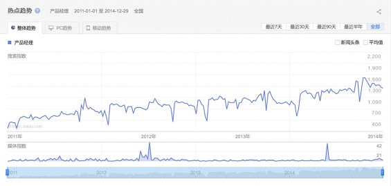 121 2014年中国产品经理职业发展报告