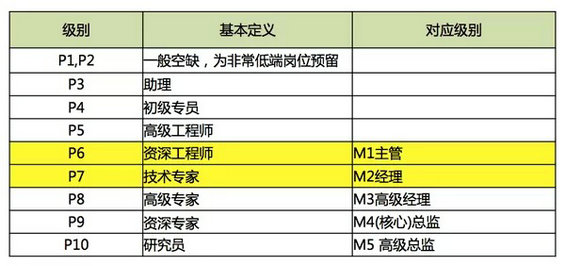 爆料:你知道百度、腾讯、阿里内部的级别和薪资待遇吗? 127 爆料:你知道百度、腾讯、阿里内部的级别和薪资待遇吗?