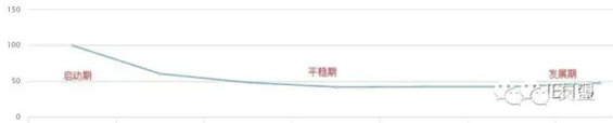 如何通过数据评判你的App表现? 269 如何通过数据评判你的App表现?