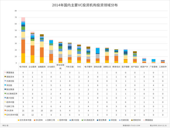 104 2014年度中国互联网创业投资盘点 典型投资者投资策略分析