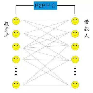 P2P风险保障机制:目前4种模式哪种更好? 110 P2P风险保障机制:目前4种模式哪种更好?