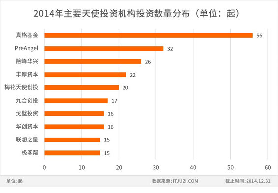 1210 2014年度中国互联网创业投资盘点 典型投资者投资策略分析