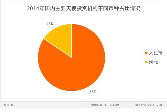 136 2014年度中国互联网创业投资盘点 典型投资者投资策略分析