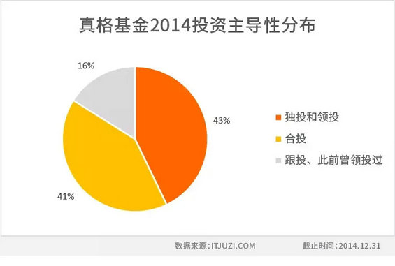 152 2014年度中国互联网创业投资盘点 典型投资者投资策略分析