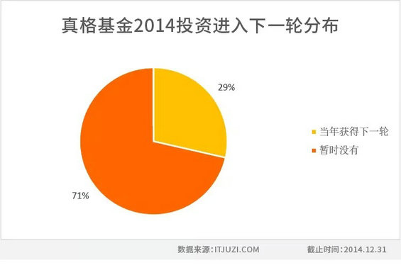 161 2014年度中国互联网创业投资盘点 典型投资者投资策略分析