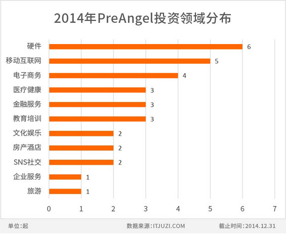 171 2014年度中国互联网创业投资盘点 典型投资者投资策略分析