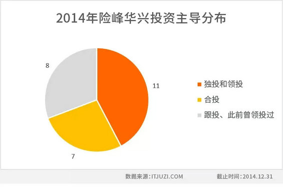 2110 2014年度中国互联网创业投资盘点 典型投资者投资策略分析