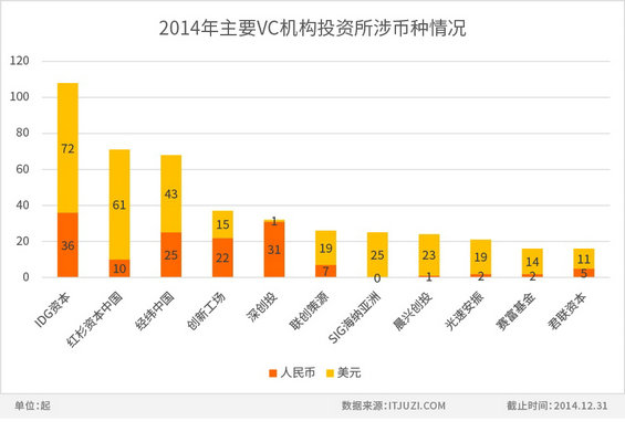 220 2014年度中国互联网创业投资盘点 典型投资者投资策略分析