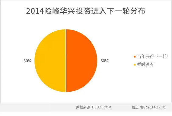 222 2014年度中国互联网创业投资盘点 典型投资者投资策略分析