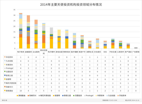 231 2014年度中国互联网创业投资盘点 典型投资者投资策略分析
