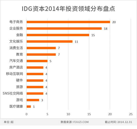 422 2014年度中国互联网创业投资盘点 典型投资者投资策略分析