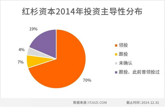 711 2014年度中国互联网创业投资盘点 典型投资者投资策略分析
