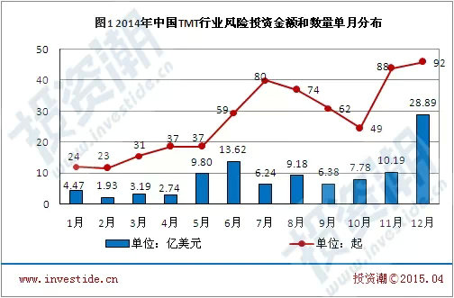 2014年中国TMT行业风险投资年度报告 1.webp 41 2014年中国TMT行业风险投资年度报告