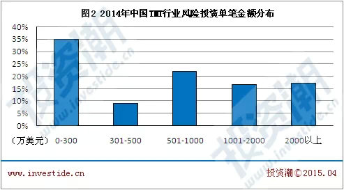 2014年中国TMT行业风险投资年度报告 2.webp 40 2014年中国TMT行业风险投资年度报告