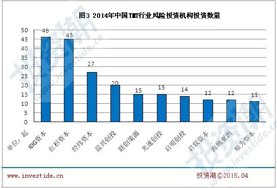 2014年中国TMT行业风险投资年度报告 3.webp 34 2014年中国TMT行业风险投资年度报告
