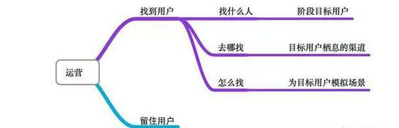 150 如何完成互联网产品的早期增长？