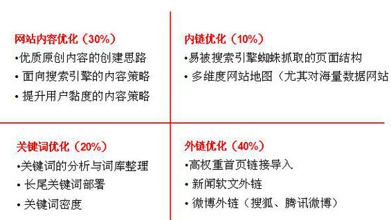 18 SEO已死，推广总监何从？