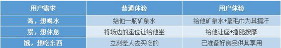 超出预期的才叫用户体验 29 超出预期的才叫用户体验