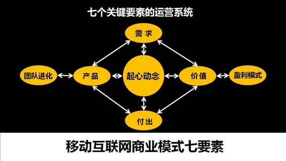 36.webp  干货丨移动互联网商业模式七要素