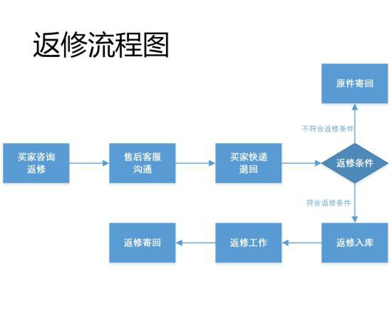  电商客服部门的工作流程图