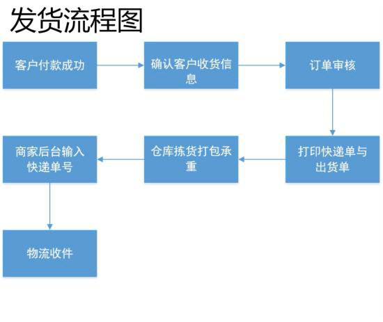  电商客服部门的工作流程图