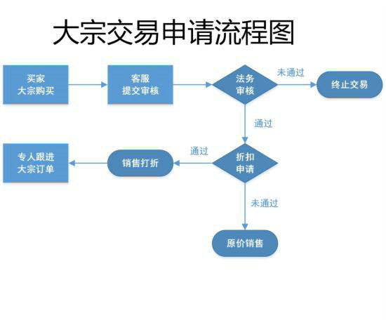  电商客服部门的工作流程图