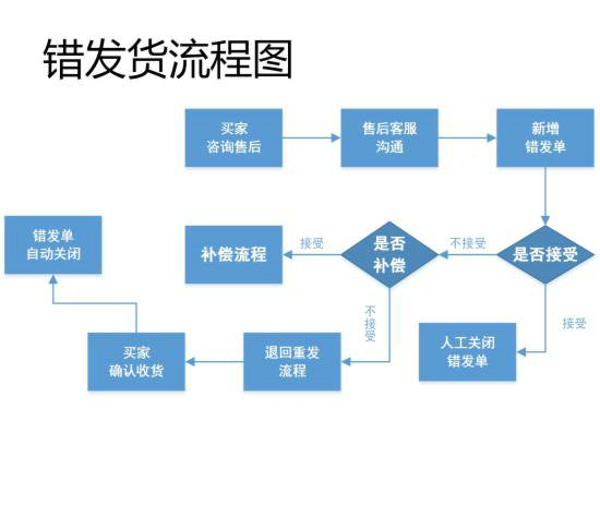  电商客服部门的工作流程图