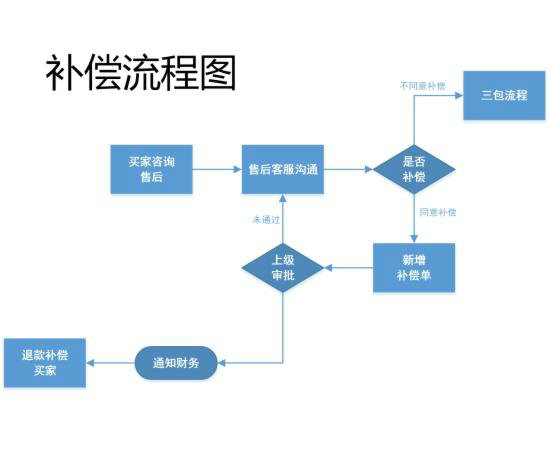  电商客服部门的工作流程图