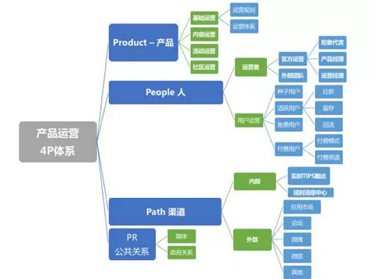 如何搭建互联网产品运营体系:4P方法