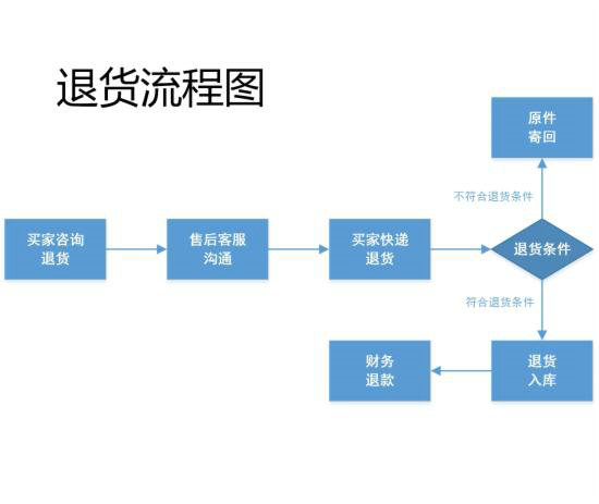 电商客服部门的工作流程图