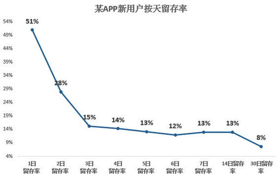 1 从心理学角度看用户留存率