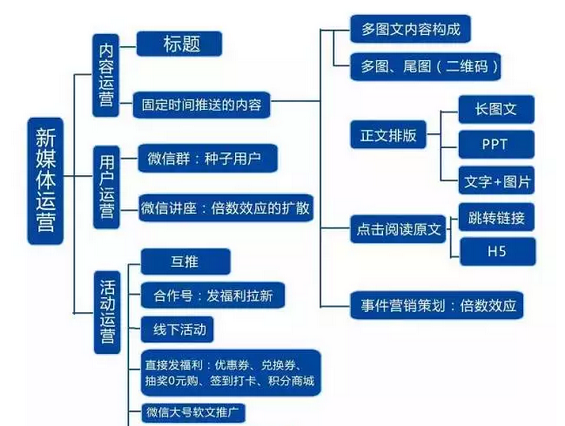 史上最全的微信运营架构思维导图