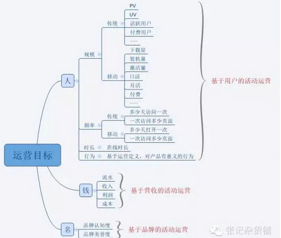 运营活动有哪些形式?