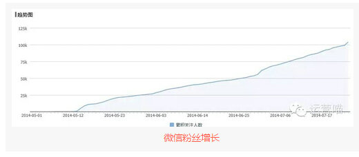 137 1年时间从0到200万粉丝 我是这么做微信运营的