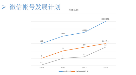 221 这是一份能让你拿到offer的微信营销方案