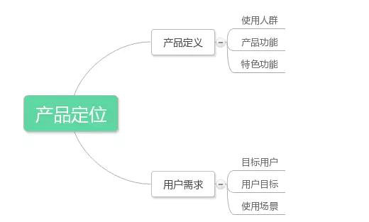 产品定位怎么写