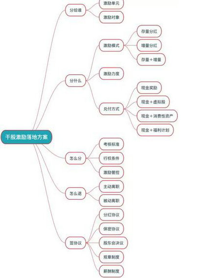 关于“干股激励”的解读,没有比这篇文章更全面了 613 关于“干股激励”的解读,没有比这篇文章更全面了