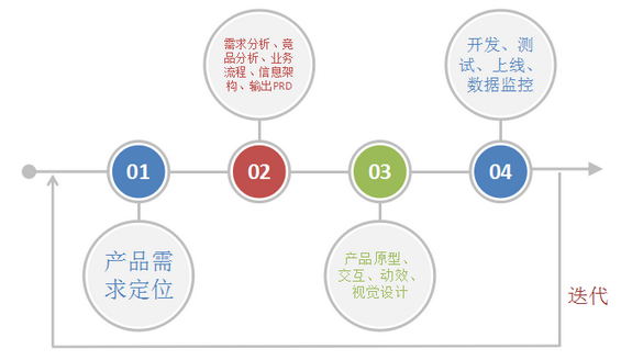产品经理:不要成为作图经理 120 产品经理:不要成为作图经理