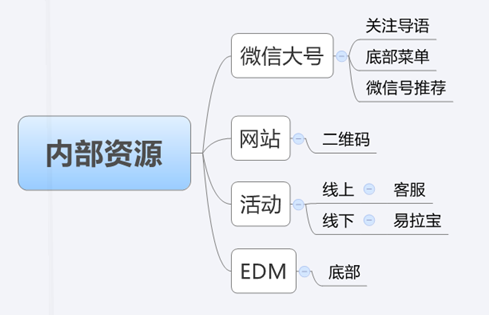 26 微信公众号从0用户到冷启动的5个案例9个建议