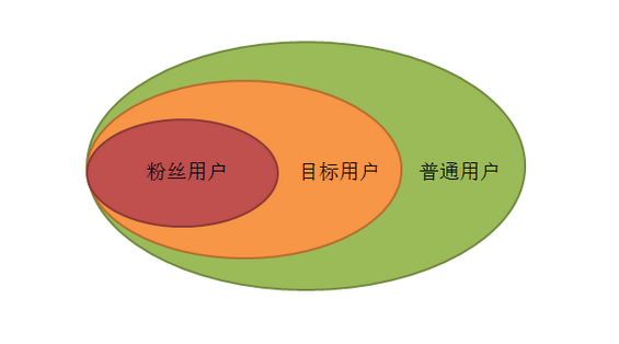 114 如何用一些运营小手段来帮助我们更好的去做好用户运营呢？