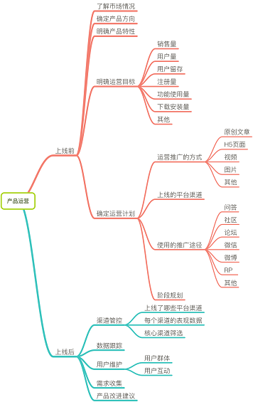 118 浅谈产品运营要做什么