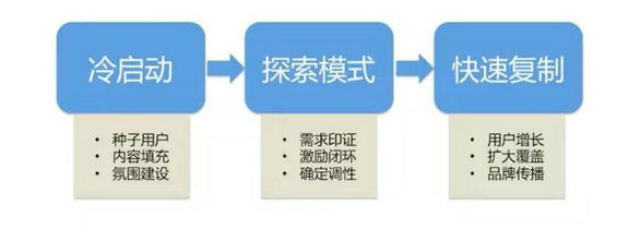 149 社区运营的节奏：冷启动+探索模式+快速复制