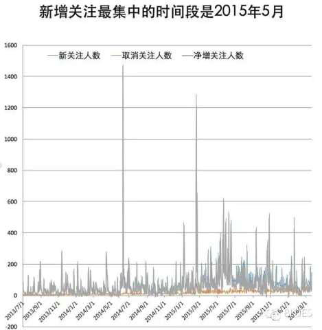 1114 公众号三周年复盘：数据分析与运营自述（长文）