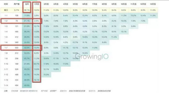 1313 用户流失很可怕？这有两个实用方法，一个典型案例，让用户留存率翻倍！