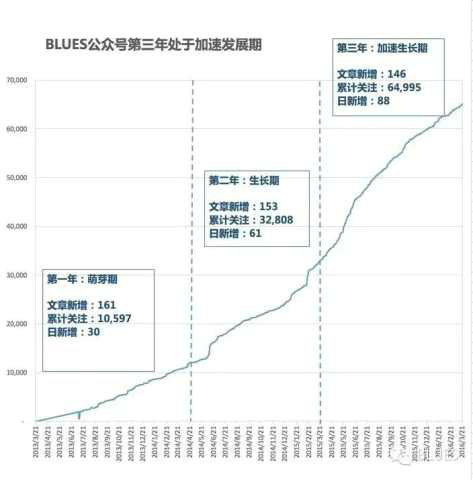 158 公众号三周年复盘：数据分析与运营自述（长文）